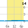 East Bank 1 tide chart for Sunday, July 14, 2024