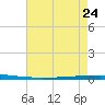 East Bank 1 tide chart for Wednesday, July 24, 2024