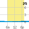 East Bank 1 tide chart for Thursday, July 25, 2024
