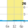 East Bank 1 tide chart for Friday, July 26, 2024