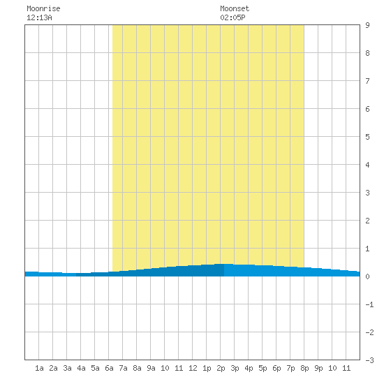 East Bank 1 tide chart for Sunday, July 28, 2024