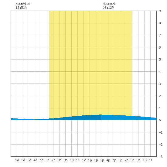 East Bank 1 tide chart for Monday, July 29, 2024