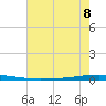 East Bank 1 tide chart for Monday, July 8, 2024