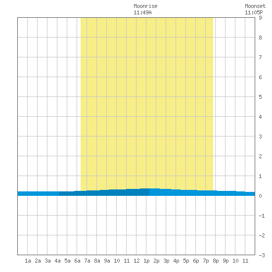 East Bank 1 tide chart for Saturday, August 10, 2024