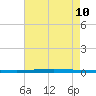 East Bank 1 tide chart for Saturday, August 10, 2024