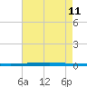 East Bank 1 tide chart for Sunday, August 11, 2024