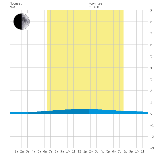 East Bank 1 tide chart for Monday, August 12, 2024