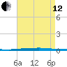 East Bank 1 tide chart for Monday, August 12, 2024