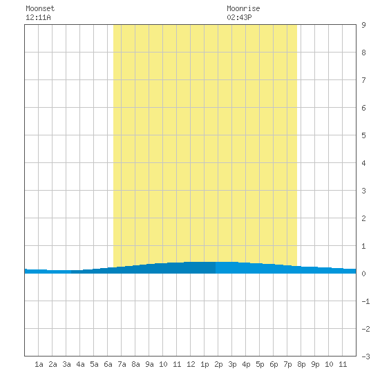 East Bank 1 tide chart for Tuesday, August 13, 2024