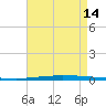 East Bank 1 tide chart for Wednesday, August 14, 2024
