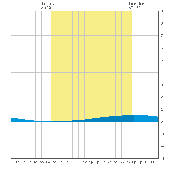 East Bank 1 tide chart for Sunday, August 18, 2024