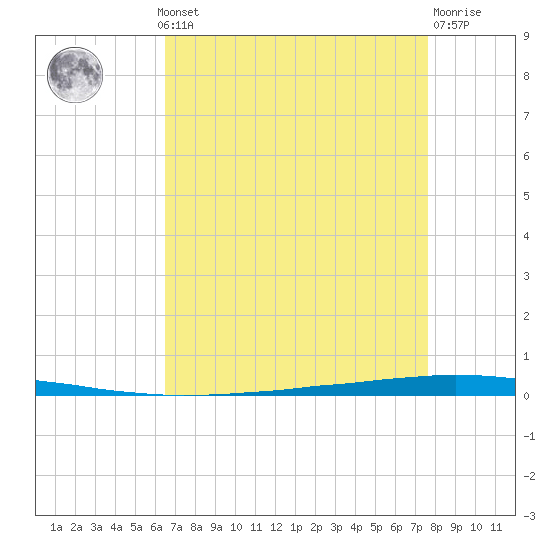 East Bank 1 tide chart for Monday, August 19, 2024