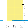 East Bank 1 tide chart for Thursday, August 1, 2024