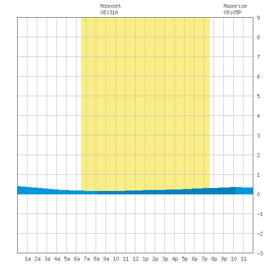 East Bank 1 tide chart for Wednesday, August 21, 2024