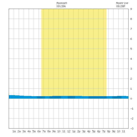 East Bank 1 tide chart for Thursday, August 22, 2024