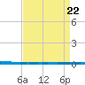 East Bank 1 tide chart for Thursday, August 22, 2024