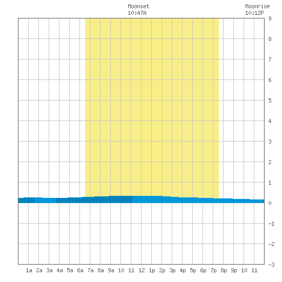 East Bank 1 tide chart for Friday, August 23, 2024