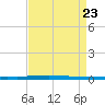 East Bank 1 tide chart for Friday, August 23, 2024
