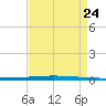 East Bank 1 tide chart for Saturday, August 24, 2024