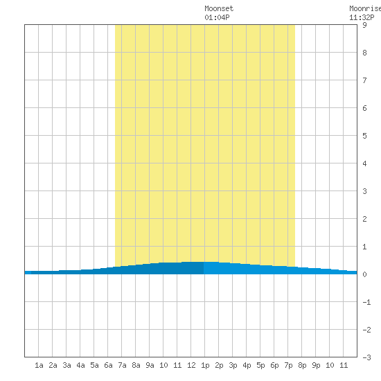 East Bank 1 tide chart for Sunday, August 25, 2024