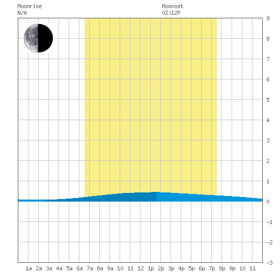 East Bank 1 tide chart for Monday, August 26, 2024