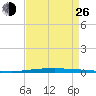 East Bank 1 tide chart for Monday, August 26, 2024