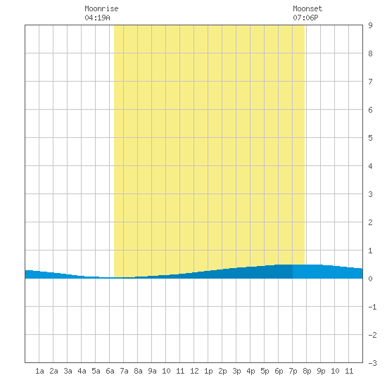 East Bank 1 tide chart for Friday, August 2, 2024