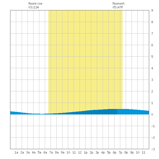 East Bank 1 tide chart for Friday, August 30, 2024