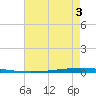 East Bank 1 tide chart for Saturday, August 3, 2024