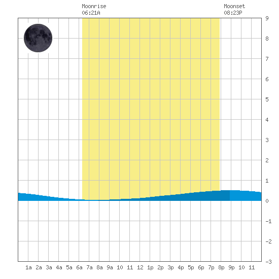 East Bank 1 tide chart for Sunday, August 4, 2024