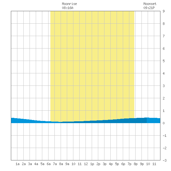 East Bank 1 tide chart for Tuesday, August 6, 2024