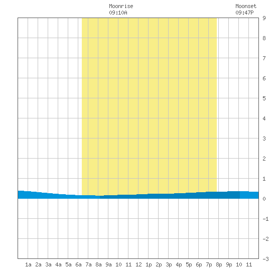 East Bank 1 tide chart for Wednesday, August 7, 2024