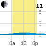 East Bank 1 tide chart for Wednesday, September 11, 2024