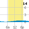 East Bank 1 tide chart for Saturday, September 14, 2024
