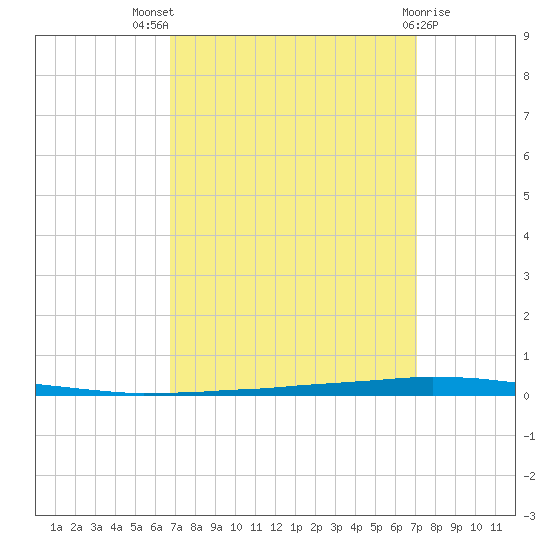 East Bank 1 tide chart for Monday, September 16, 2024