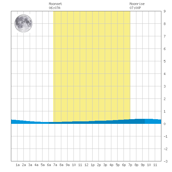 East Bank 1 tide chart for Tuesday, September 17, 2024