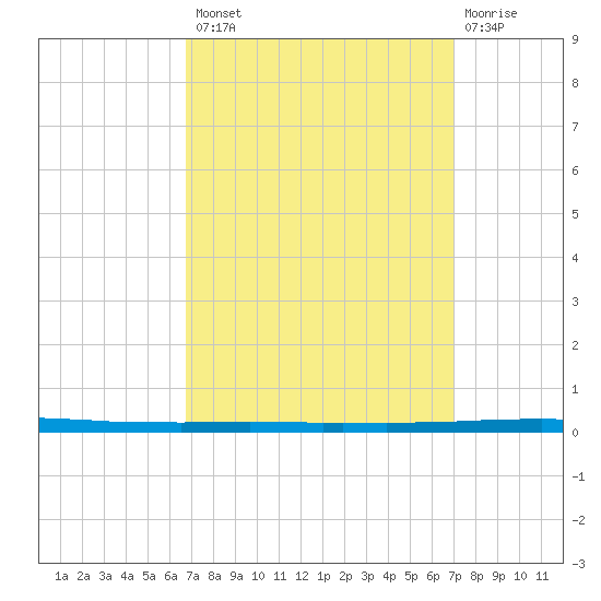 East Bank 1 tide chart for Wednesday, September 18, 2024