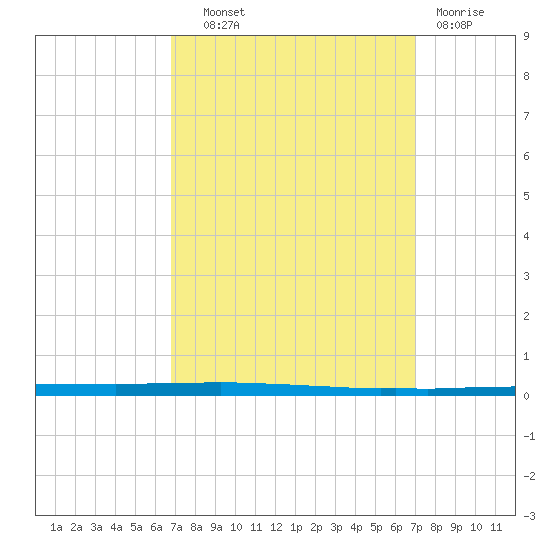 East Bank 1 tide chart for Thursday, September 19, 2024