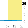 East Bank 1 tide chart for Friday, September 20, 2024