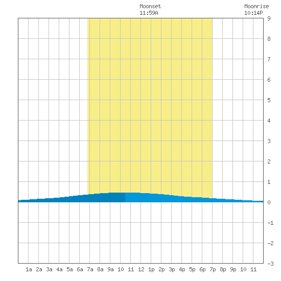 East Bank 1 tide chart for Sunday, September 22, 2024