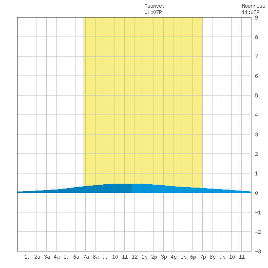 East Bank 1 tide chart for Monday, September 23, 2024