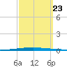 East Bank 1 tide chart for Monday, September 23, 2024