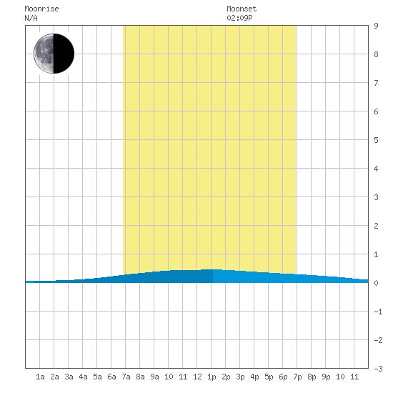 East Bank 1 tide chart for Tuesday, September 24, 2024