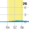 East Bank 1 tide chart for Thursday, September 26, 2024