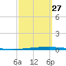 East Bank 1 tide chart for Friday, September 27, 2024