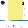 East Bank 1 tide chart for Monday, September 2, 2024