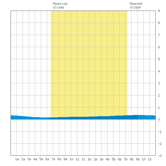 East Bank 1 tide chart for Tuesday, September 3, 2024