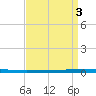 East Bank 1 tide chart for Tuesday, September 3, 2024