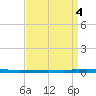 East Bank 1 tide chart for Wednesday, September 4, 2024