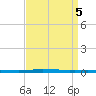 East Bank 1 tide chart for Thursday, September 5, 2024